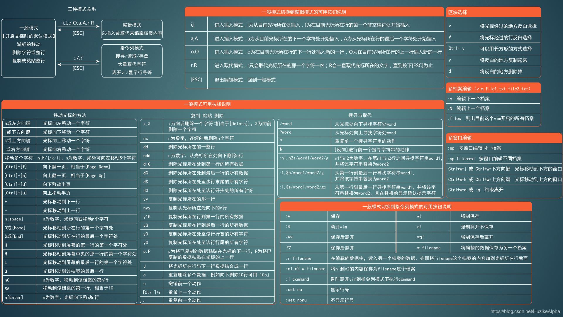 vim常用命令示意图  第1张