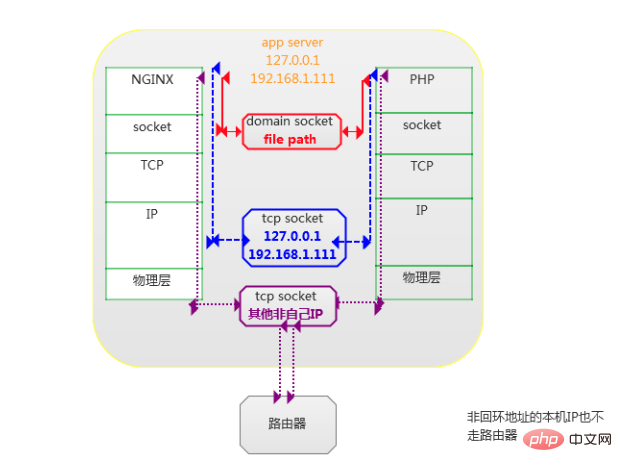 Nginx中fastcgi_pass监听端口unix socket和tcp socket差别