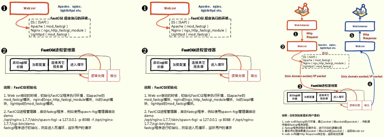 FastCGI进程  第1张