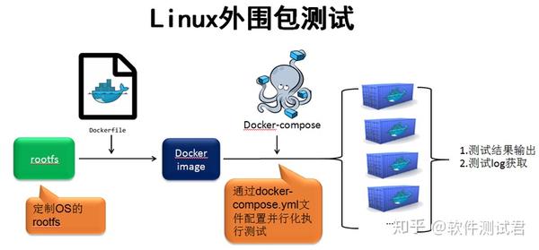Linux下的Docker：如何进行容器的自动化测试和监控？