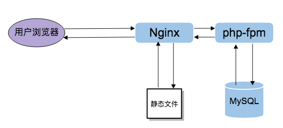 LNMP状态管理命令和升级Nginx、MySQL/MariaDB、PHP说明