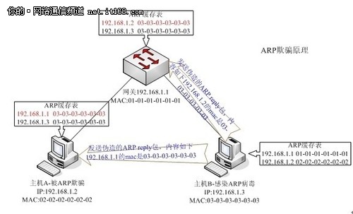 ARP攻击的解决方法常用解决办法