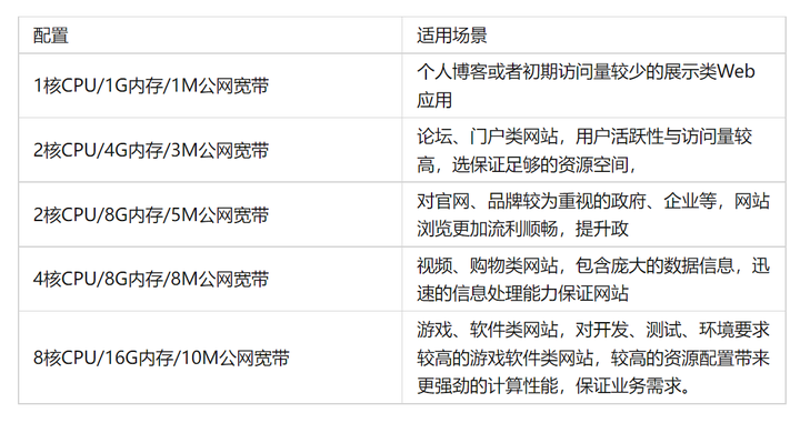 网站空间租赁怎么选择配置  第1张