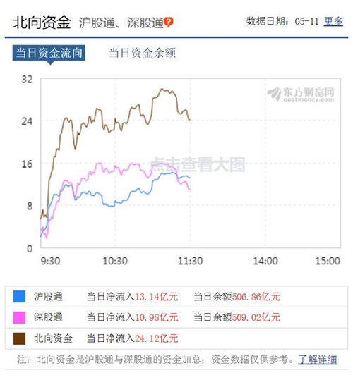 北上资金流向查询，北上资金实时查询（北上资金流向查询东方财富网）