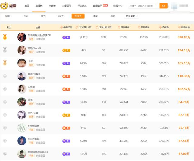英雄联盟主播排行榜  第1张