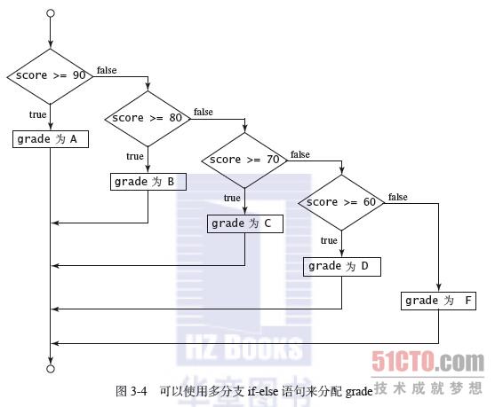DEDE模板中如何使用if进行多分支判断  第1张