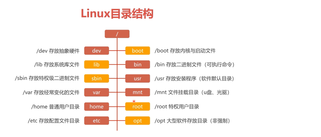 Linux目录结构