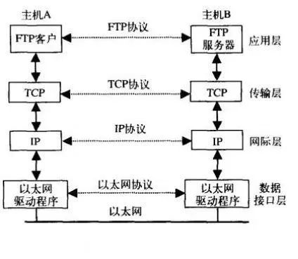 TCP/IP协议的一些基本的常识