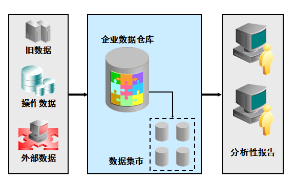 测试数据仓库_数据仓库  第1张