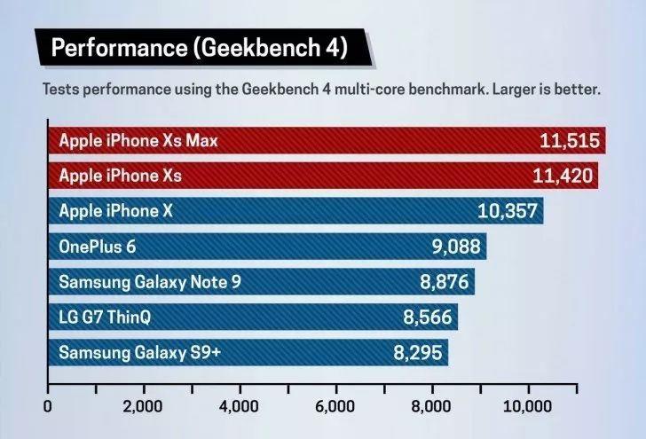 iphone像素排名 iPhone XS Max第一，XR只能排第六