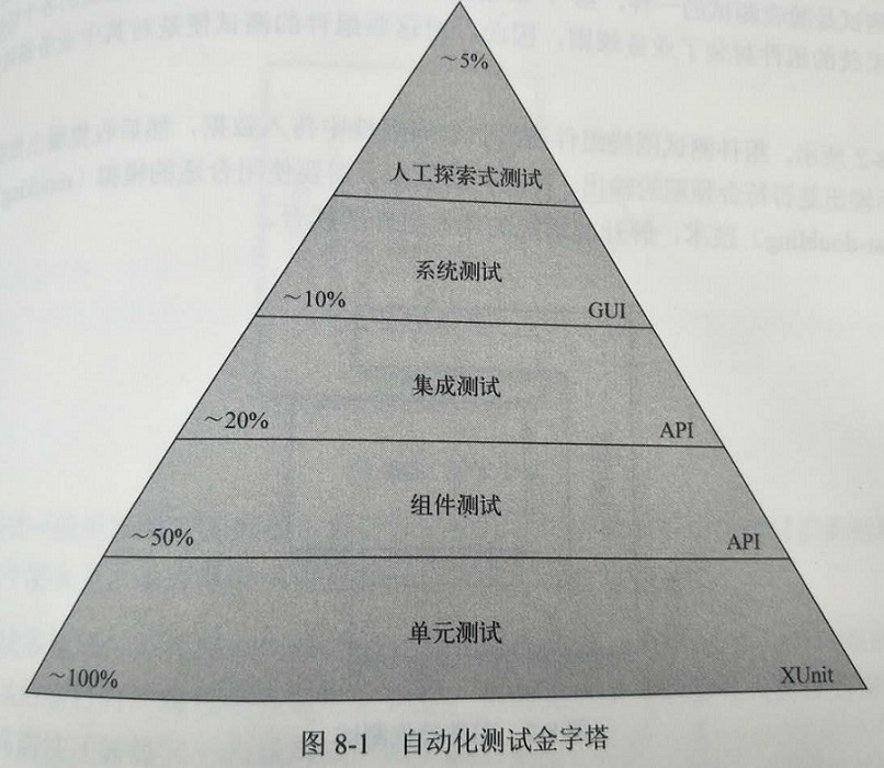 测试自动化_测试金字塔和持续自动化测试