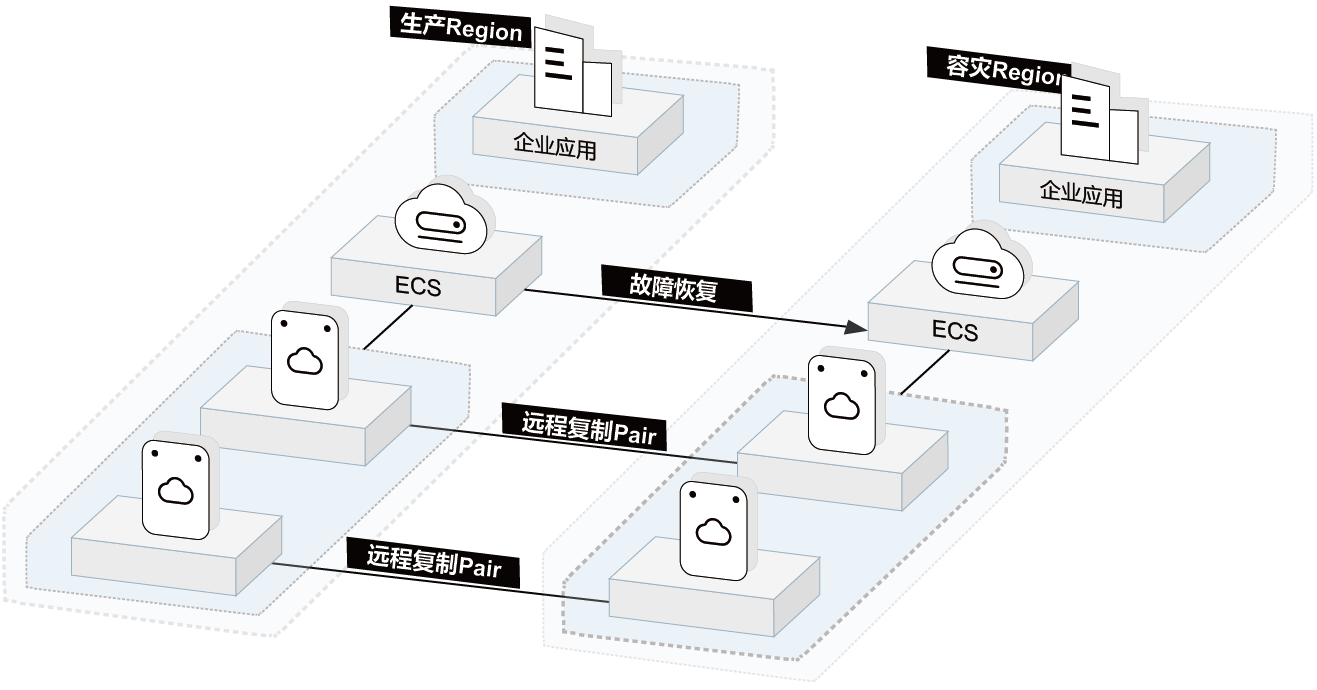 存储容灾区域和可用区_区域和可用区