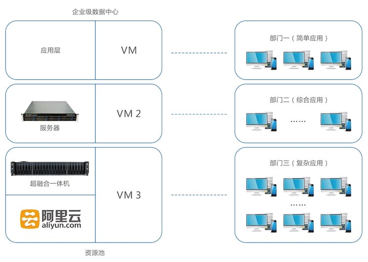 云桌面方案解决