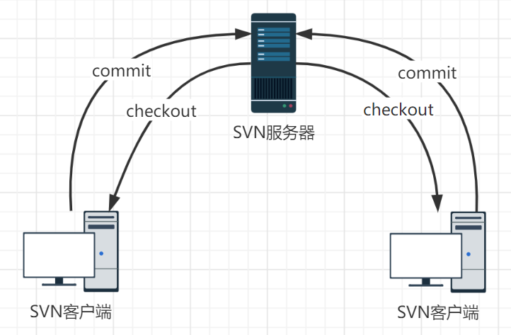 linux中的svn是什么文件_linux中的svn文件是什么