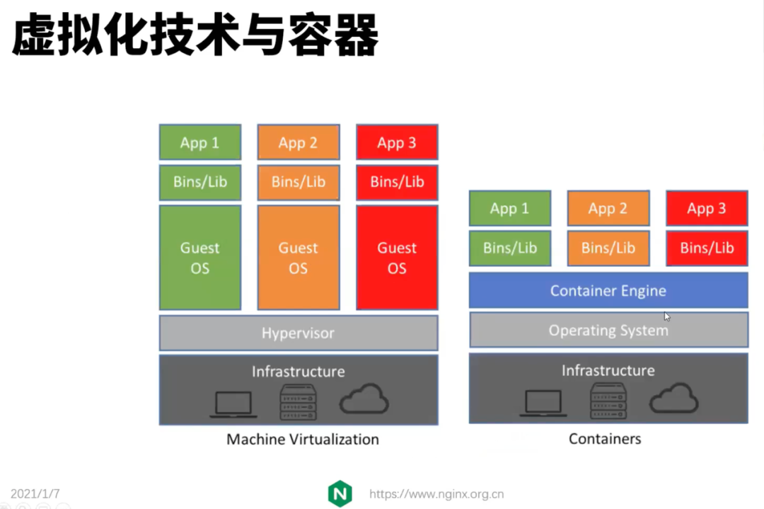 虚拟化和容器  第1张