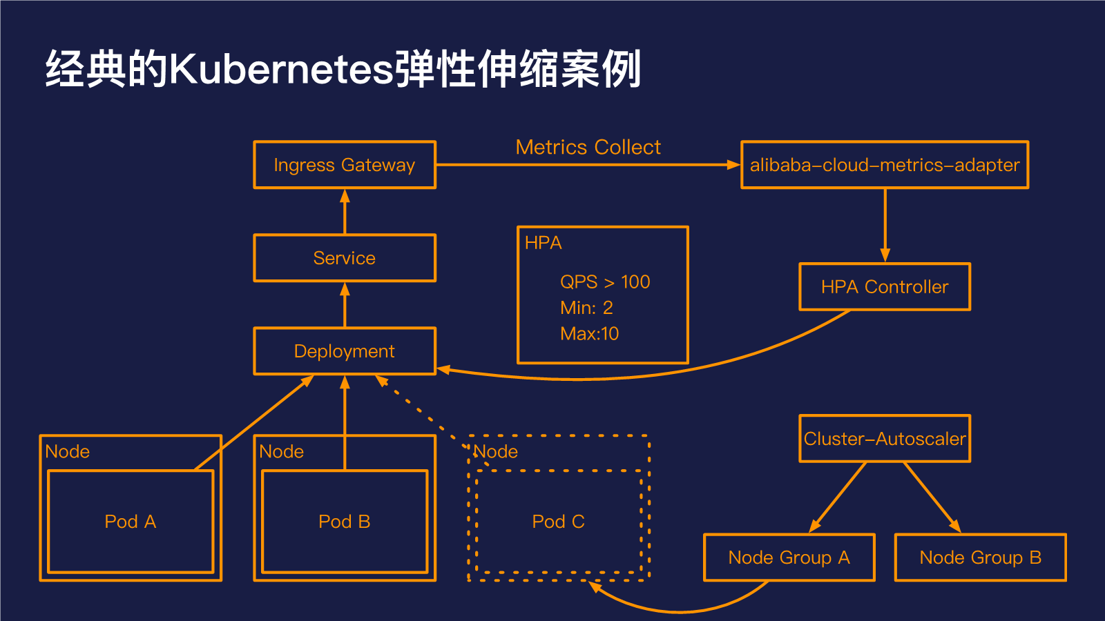 Kubernetes集群的弹性伸缩策略是什么