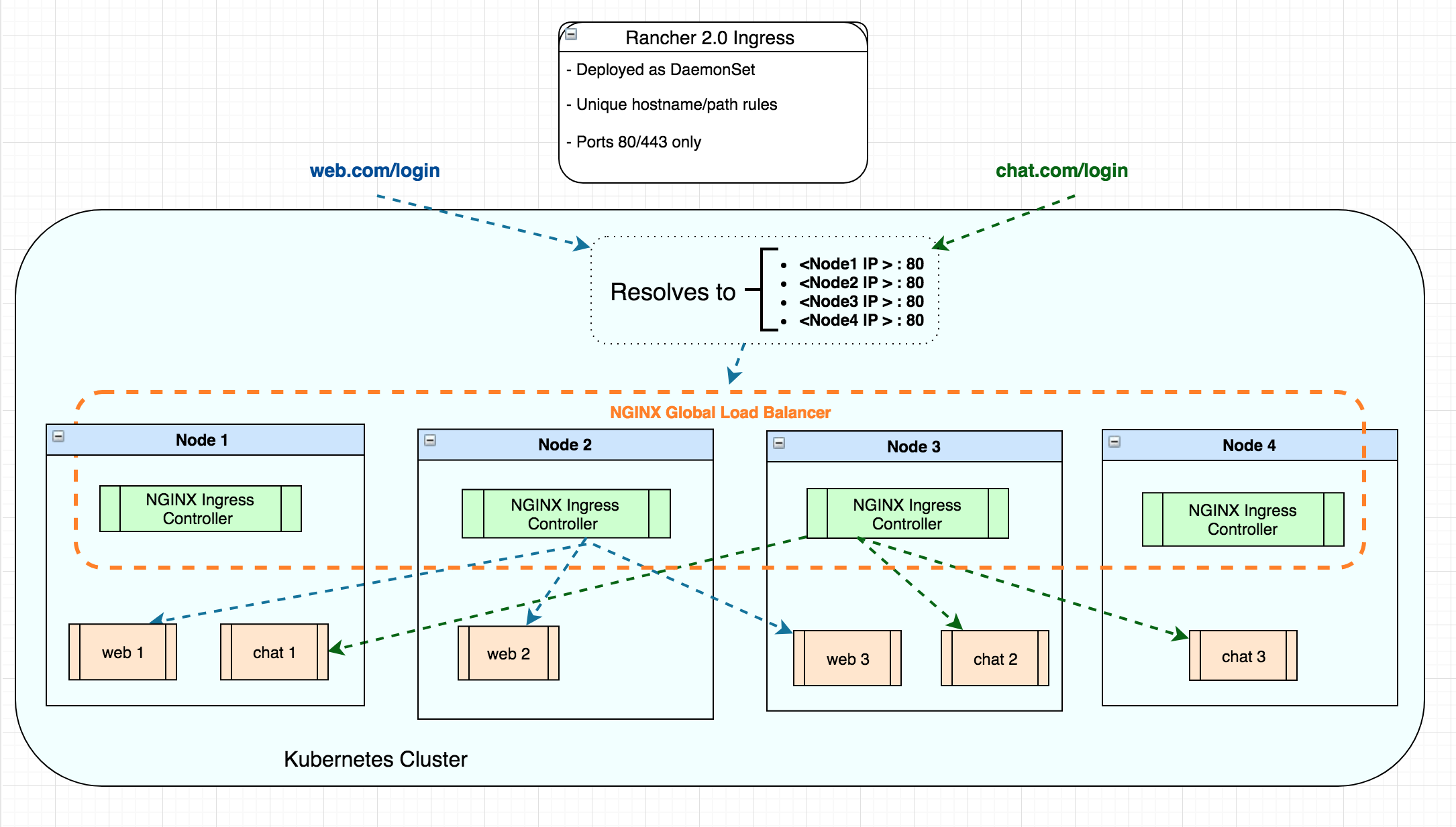 kubernetes 负载均衡  第1张