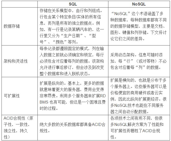 NoSQL怎么支持高可用性和容错性