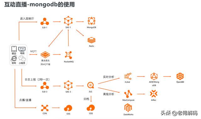 MongoDB在电商平台中如何应用