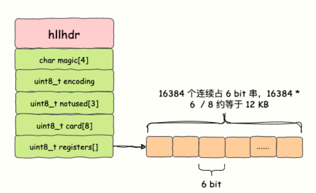redis hyperloglog原理