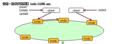 NoSQL数据库中怎么构建索引  第1张