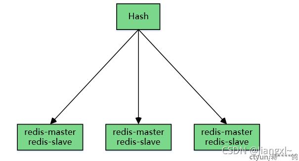 redis故障切换过程