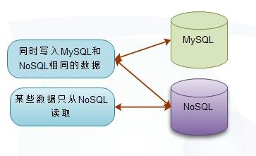怎么将关系型数据库迁移到NoSQL数据库