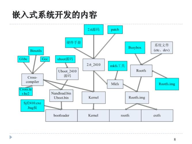 嵌入式linux sdk  第1张
