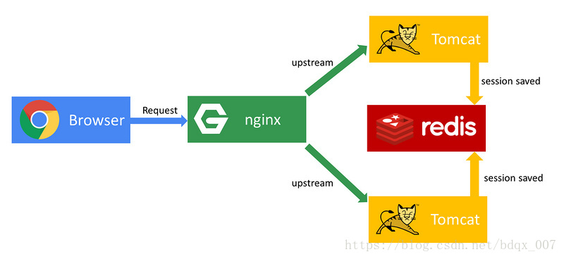 Nginx怎么与Redis集成应用  第1张