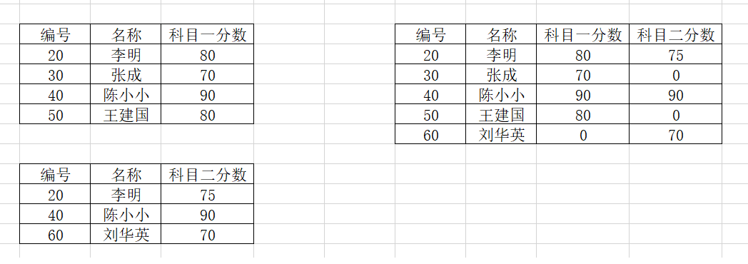 sql中如何把两个表合并成一个表格