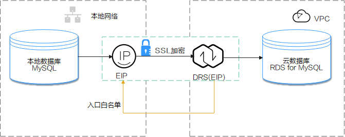 MySQL中的循环数据迁移策略怎么实现