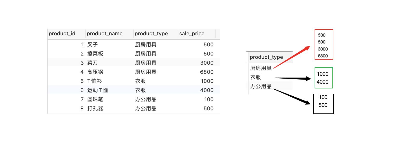 sql怎么构造动态分组和聚合查询的区别  第1张