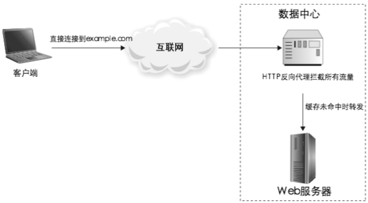 网页高效通信：实现Web中转服务器优化 (web中转服务器)  第1张