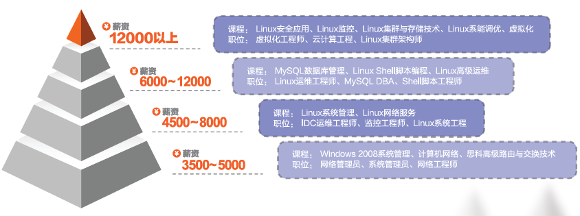 linux工程师证书算职称吗  第1张