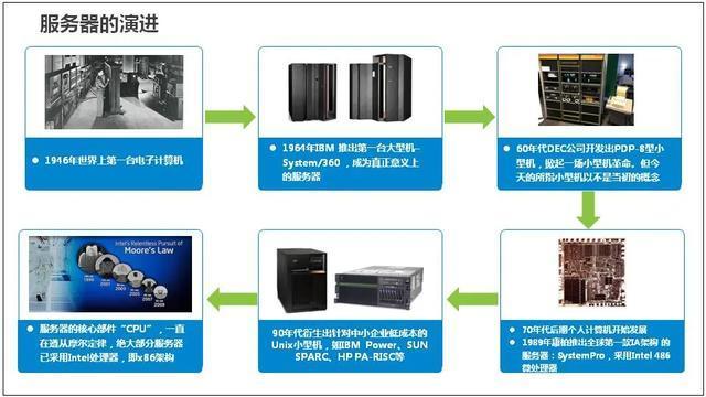服务器编程有什么区别吗