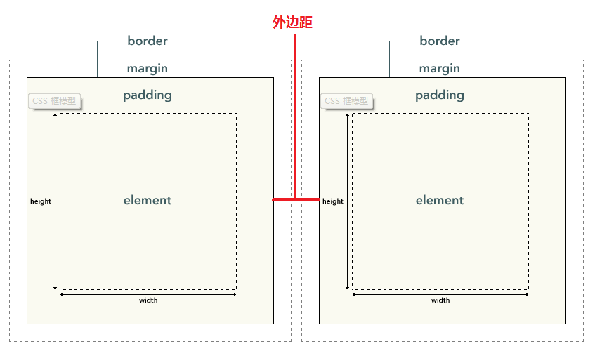 margin是外边距吗