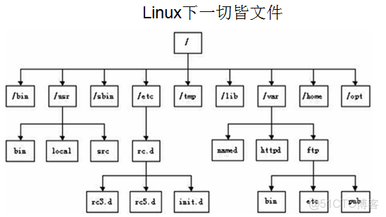 细说linux基础知识电子版  第1张