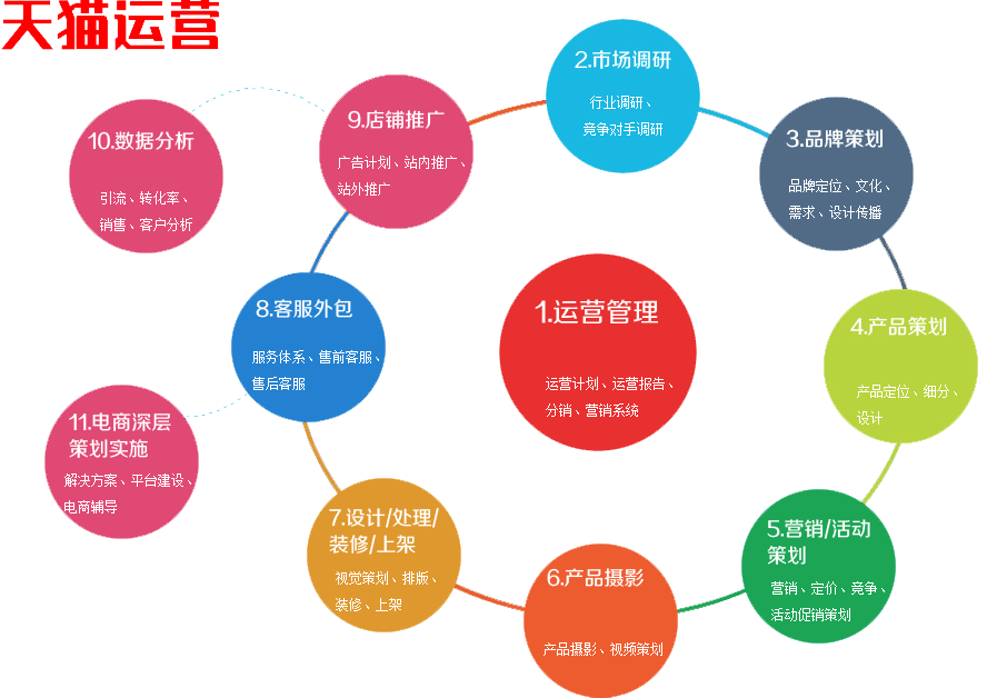 天猫运营怎么做  第1张