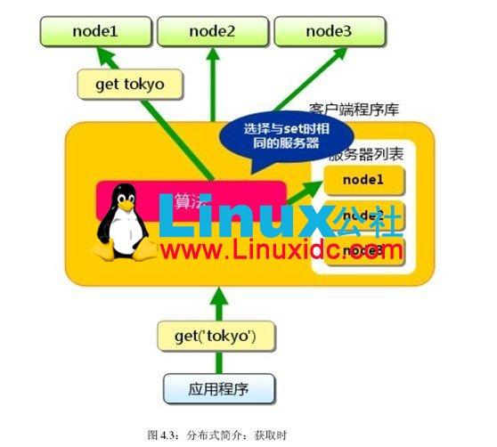 linux 分布式  第1张