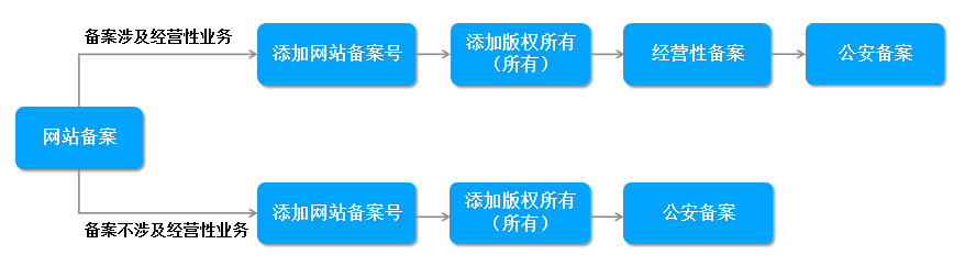 国内网站备案流程图_网站备案