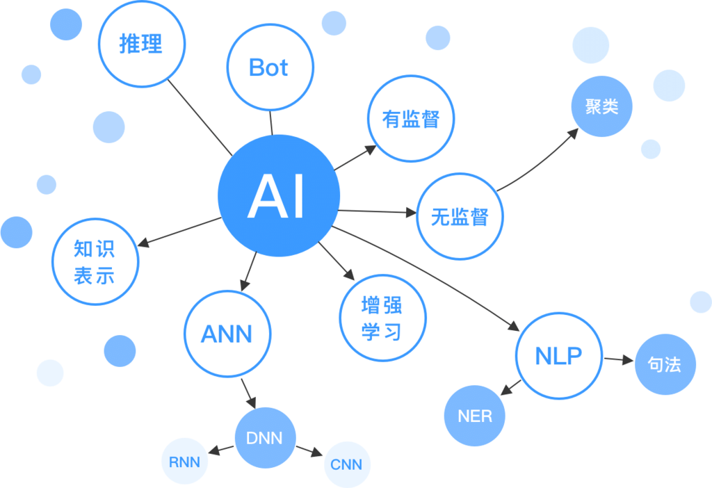 ai机器学习_机器学习端到端场景
