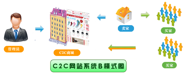 广州网站建设c2c_创建设备