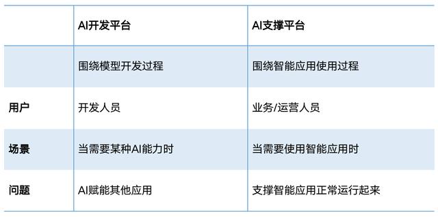 各个ai开发平台对比_对比  第1张