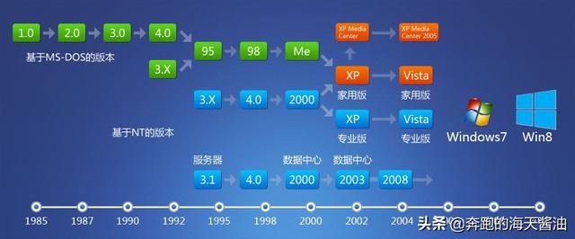 计算机主流操作系统分为32位和多少位