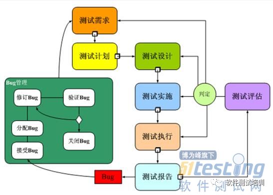 软件测试的步骤有哪些