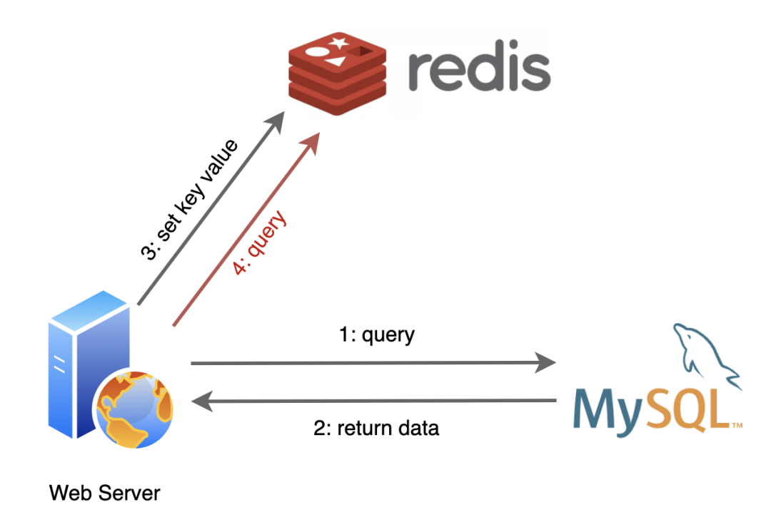 redis和mysql区别  第1张