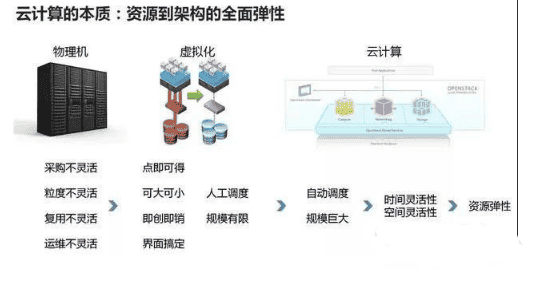 与网络计算相比不属于云计算特征的是