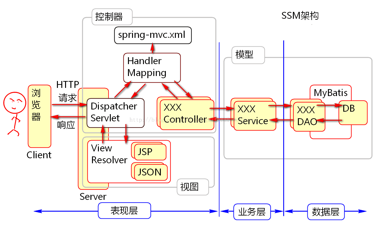SSH框架，它是什么，如何工作？