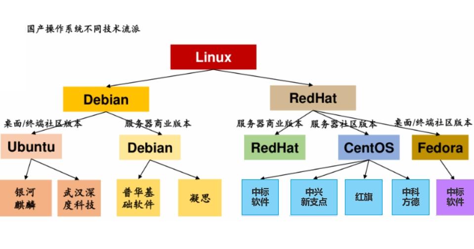 Debian系统与Linux有何本质区别？