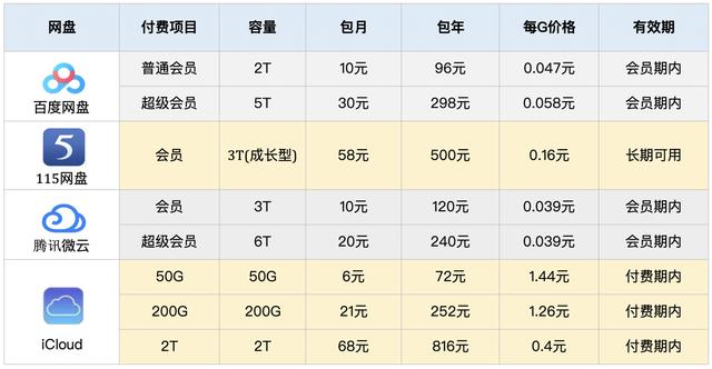 买空间网如何配置网盘空间？